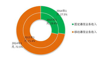 1月份通信業(yè)經(jīng)濟(jì)運(yùn)行情況 移動(dòng)電話通話量首現(xiàn)負(fù)增長，基礎(chǔ)電信業(yè)務(wù)分析