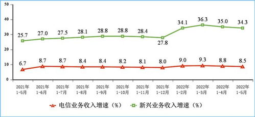 5月通信行業(yè)整體運(yùn)行平穩(wěn)，電信業(yè)務(wù)收入同比增長8.5%